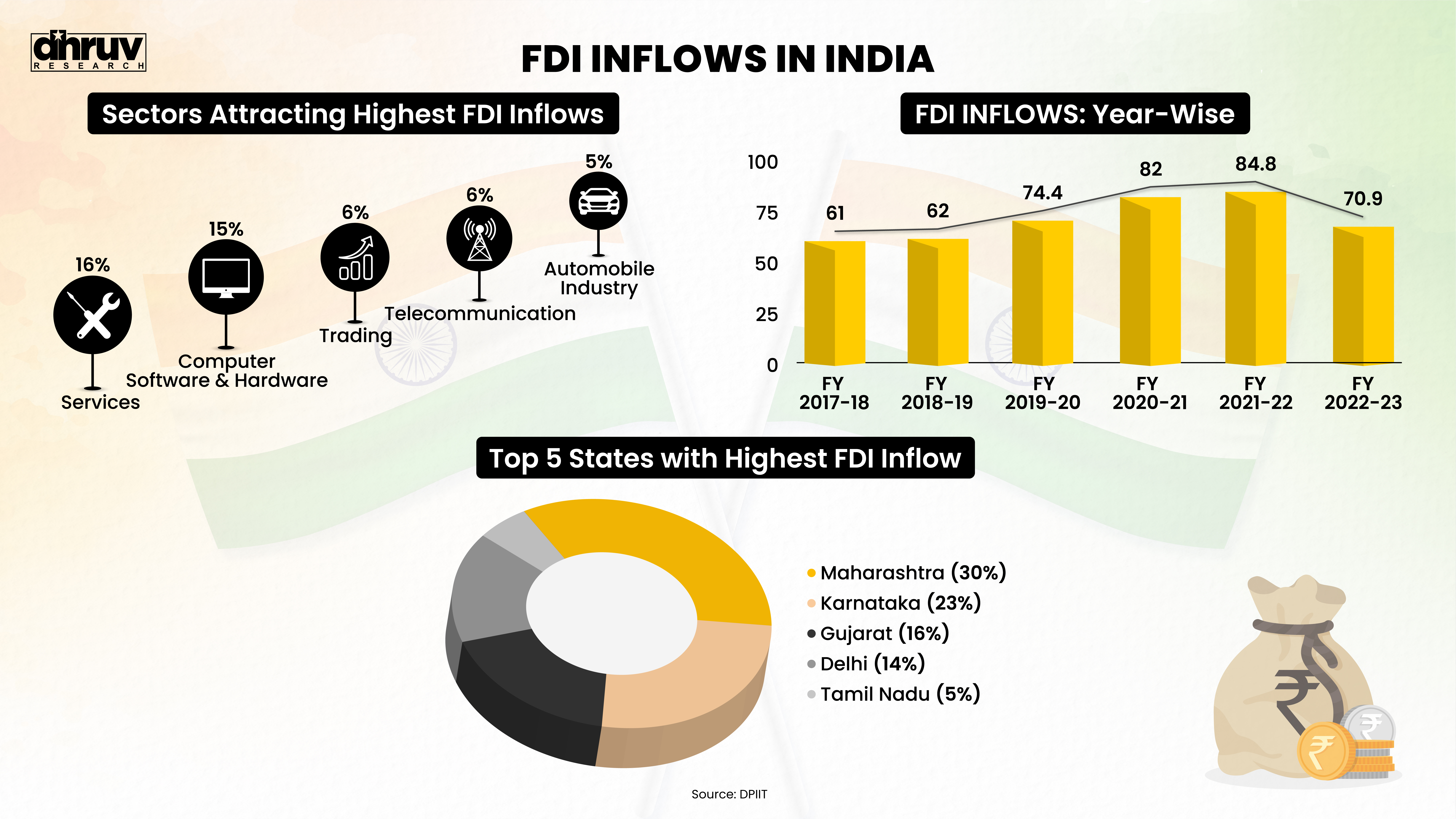 FDI Inflows